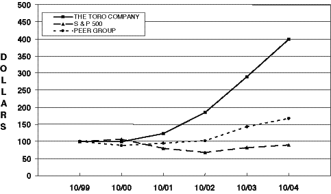 (PERFORMANCE GRAPH)